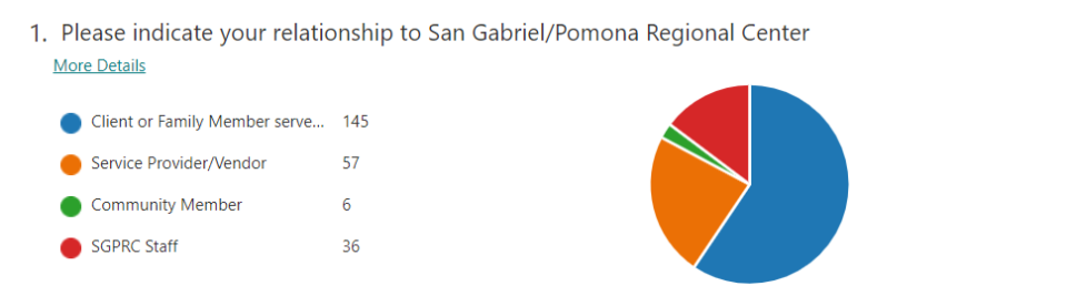 participant chart 21-22 survey